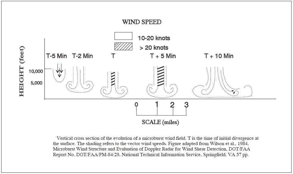 Diagrama da evolução de um microburst, mostrando a tesoura de vento perto do solo